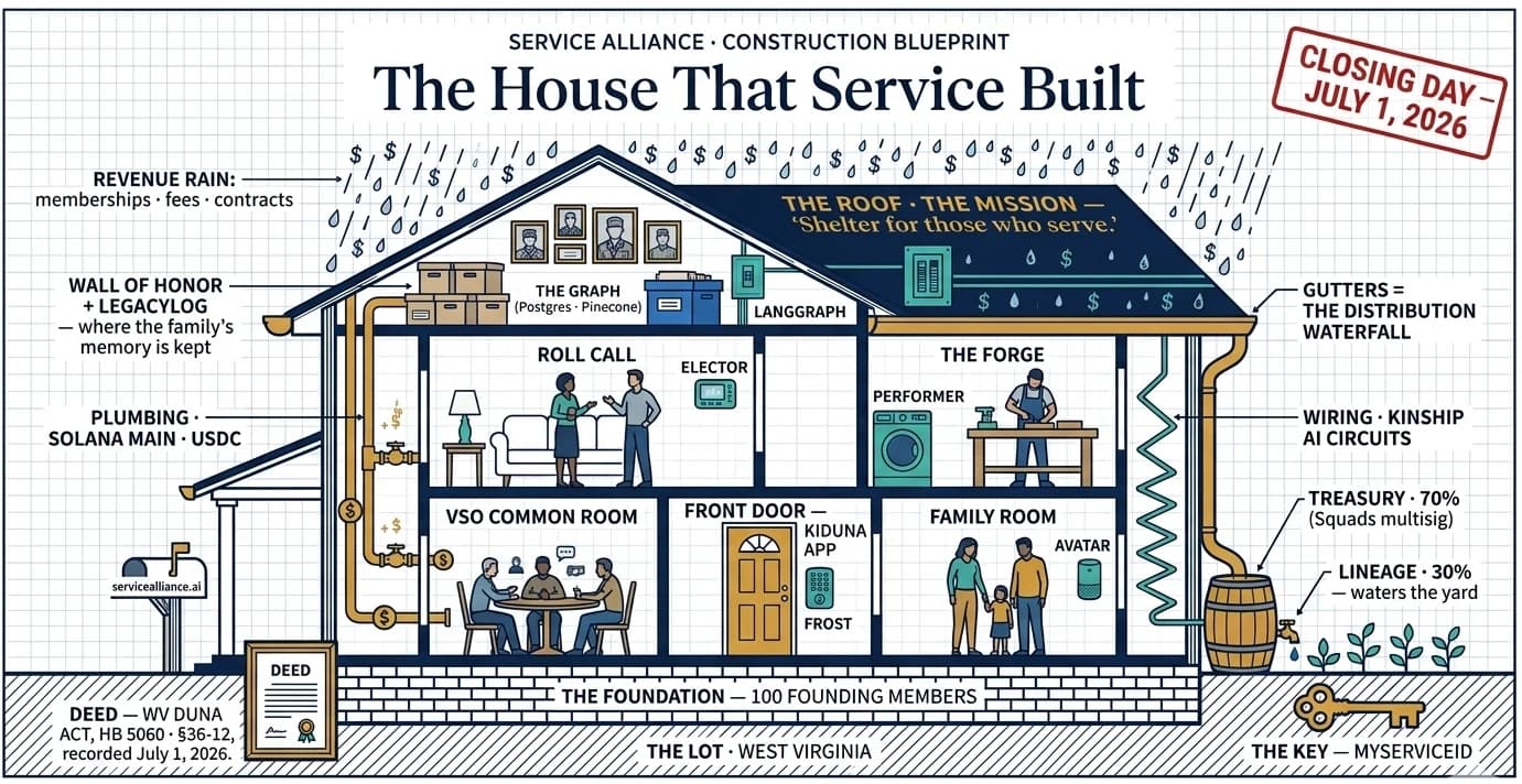 Cutaway blueprint illustration of a house representing Service Alliance: the deed is the WV DUNA Act, the foundation is the 100 founding members, the plumbing is Solana, the wiring is Kinship AI, and the gutters are the Distribution Waterfall.